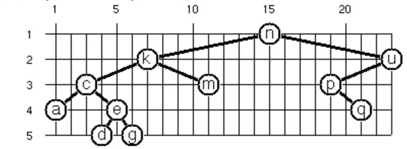 Layout a binary tree