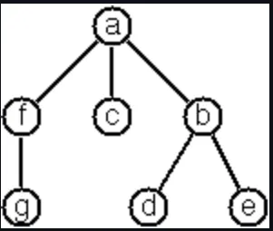 multiway tree