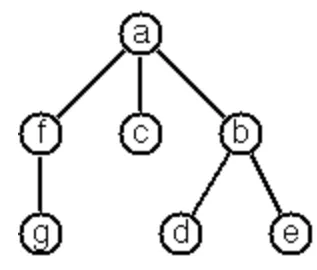 Prolog-like tree representation