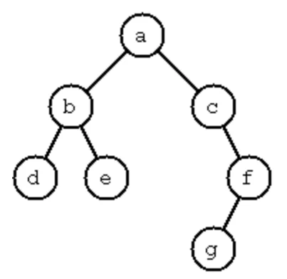 A string representation of binary trees