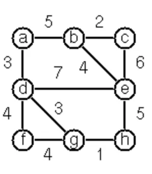 Construct a minimum spanning tree