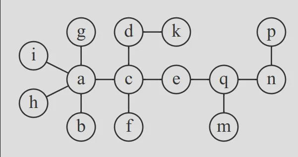 Graph 2