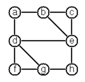 Construct all spanning trees