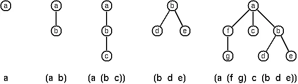 Check whether a given expression represents a multiway tree