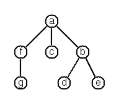 Tree construction from a node string